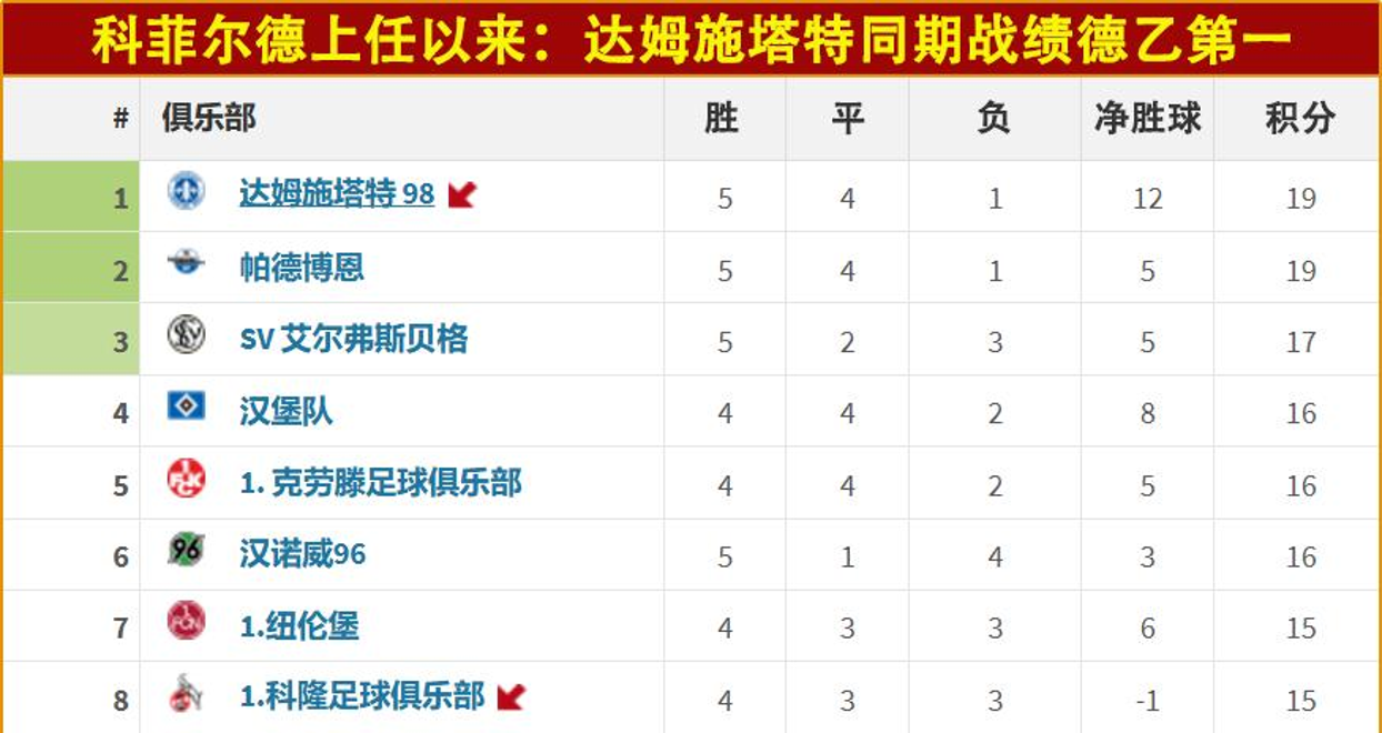 达姆斯塔特遭遇失利,德甲险些掉队 达姆斯塔特遭遇失利,德甲险些掉队
