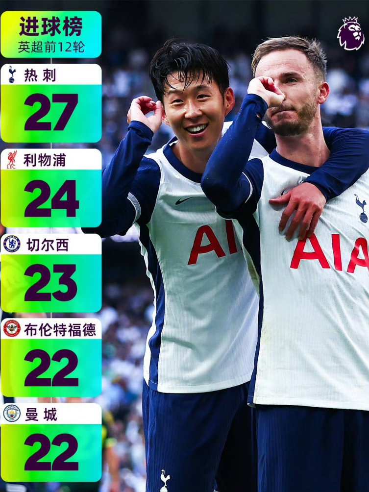 热刺防守端表现改善,球队不再频频失球 热刺防守端表现改善,球队不再频频失球